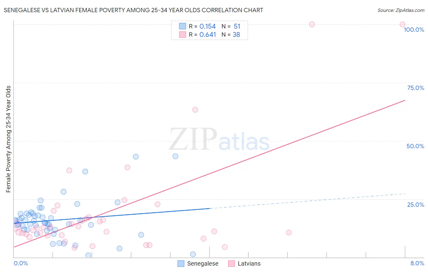 Senegalese vs Latvian Female Poverty Among 25-34 Year Olds