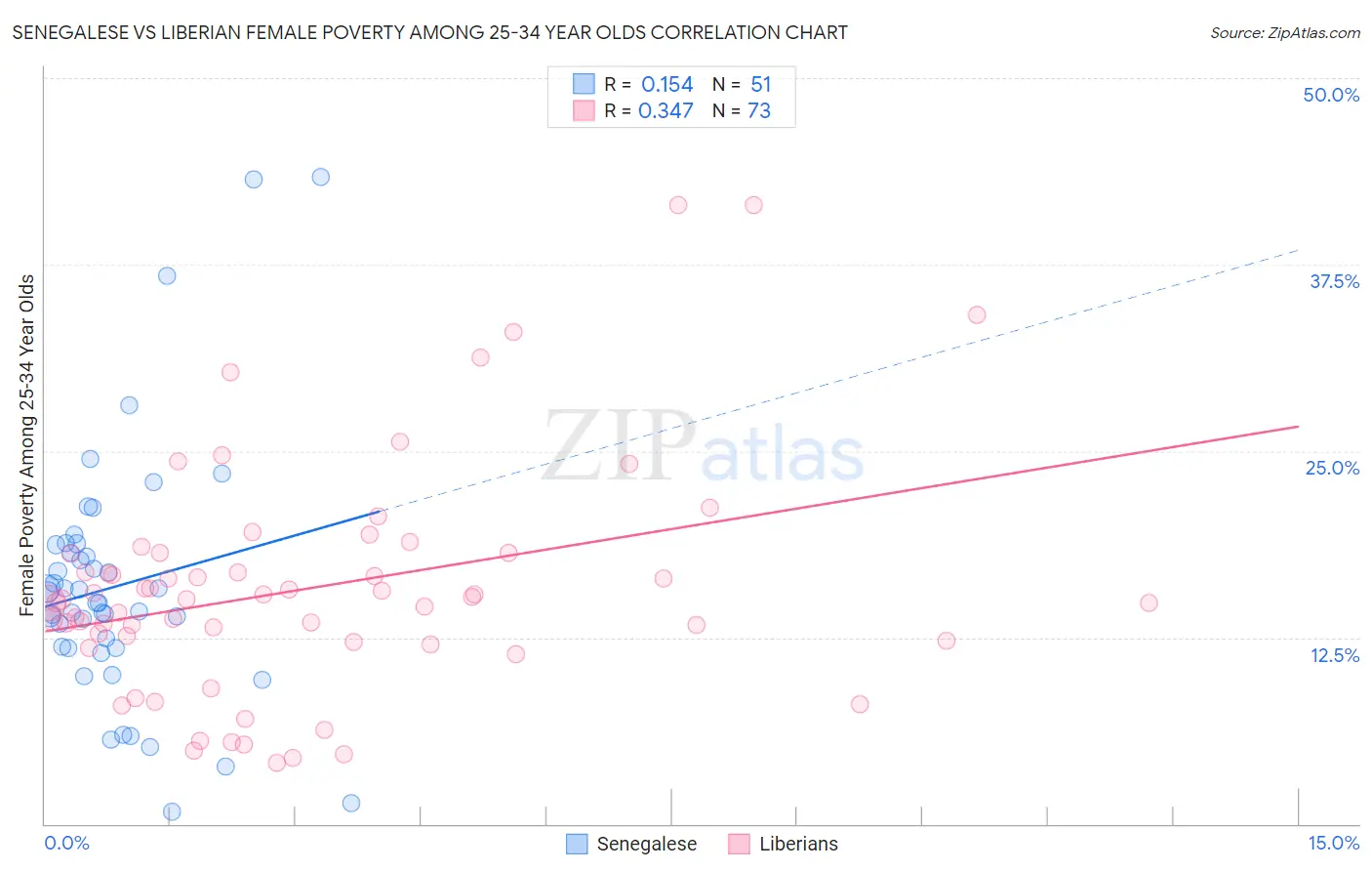 Senegalese vs Liberian Female Poverty Among 25-34 Year Olds