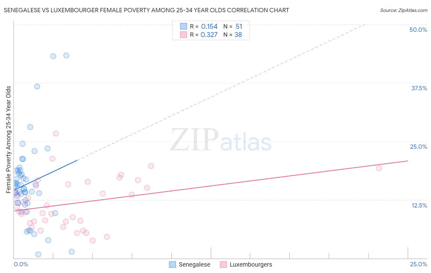 Senegalese vs Luxembourger Female Poverty Among 25-34 Year Olds