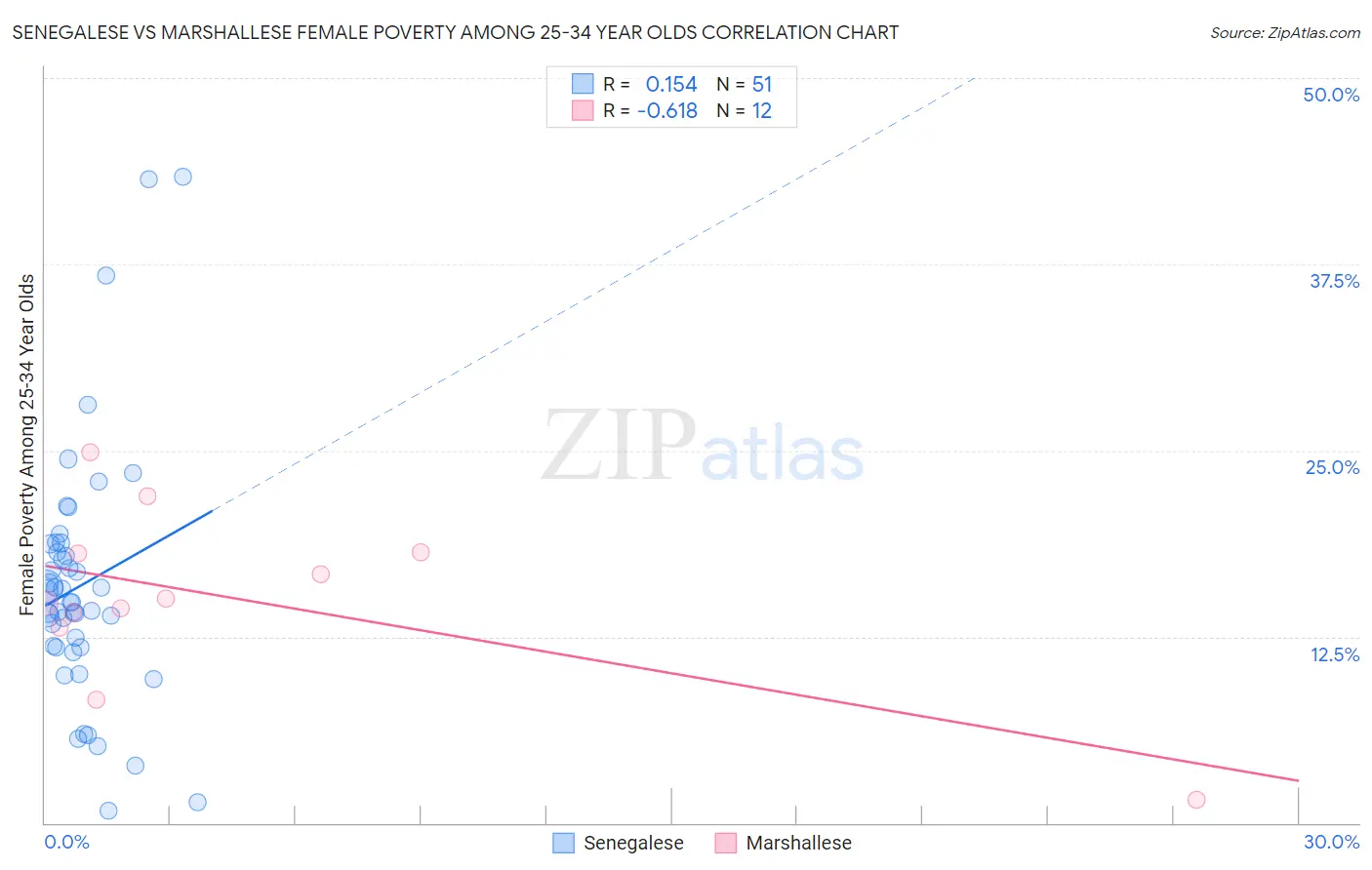 Senegalese vs Marshallese Female Poverty Among 25-34 Year Olds