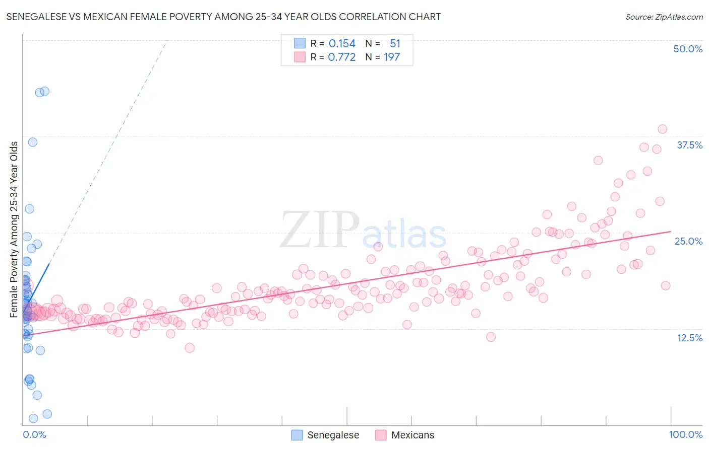 Senegalese vs Mexican Female Poverty Among 25-34 Year Olds