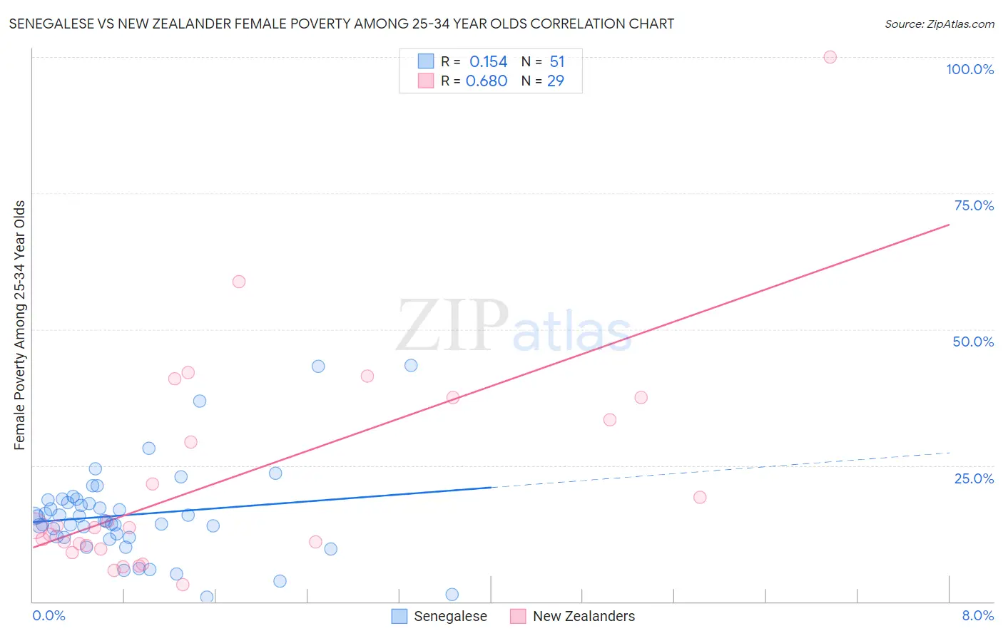 Senegalese vs New Zealander Female Poverty Among 25-34 Year Olds