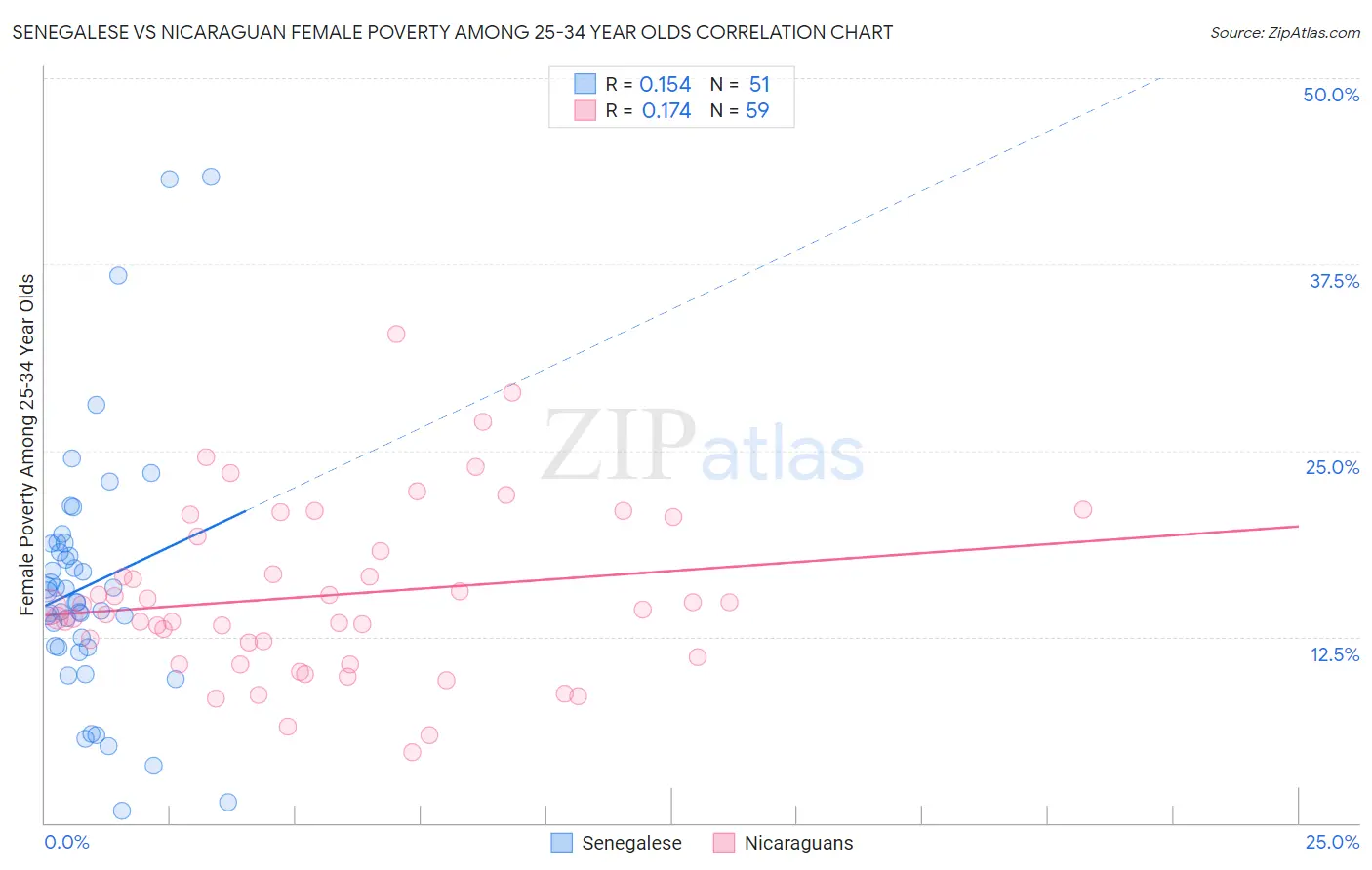 Senegalese vs Nicaraguan Female Poverty Among 25-34 Year Olds