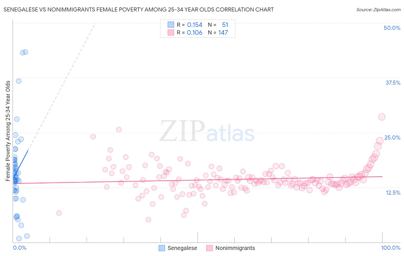 Senegalese vs Nonimmigrants Female Poverty Among 25-34 Year Olds