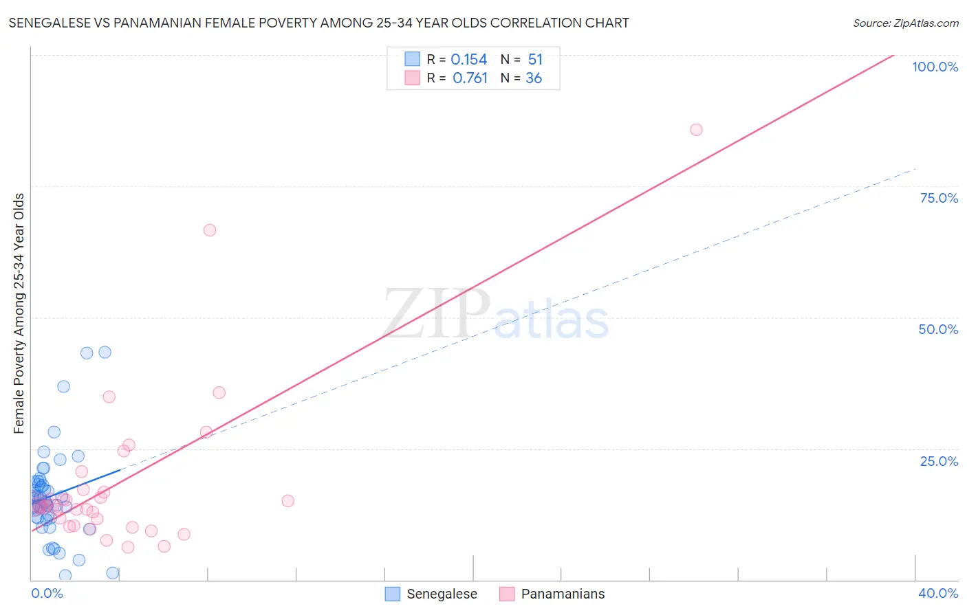 Senegalese vs Panamanian Female Poverty Among 25-34 Year Olds