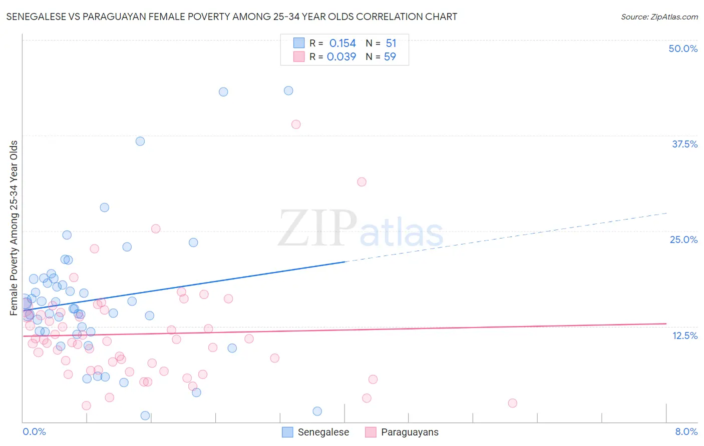 Senegalese vs Paraguayan Female Poverty Among 25-34 Year Olds