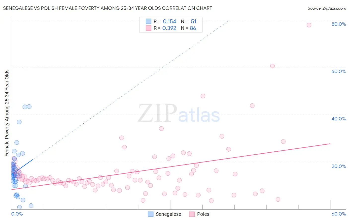 Senegalese vs Polish Female Poverty Among 25-34 Year Olds