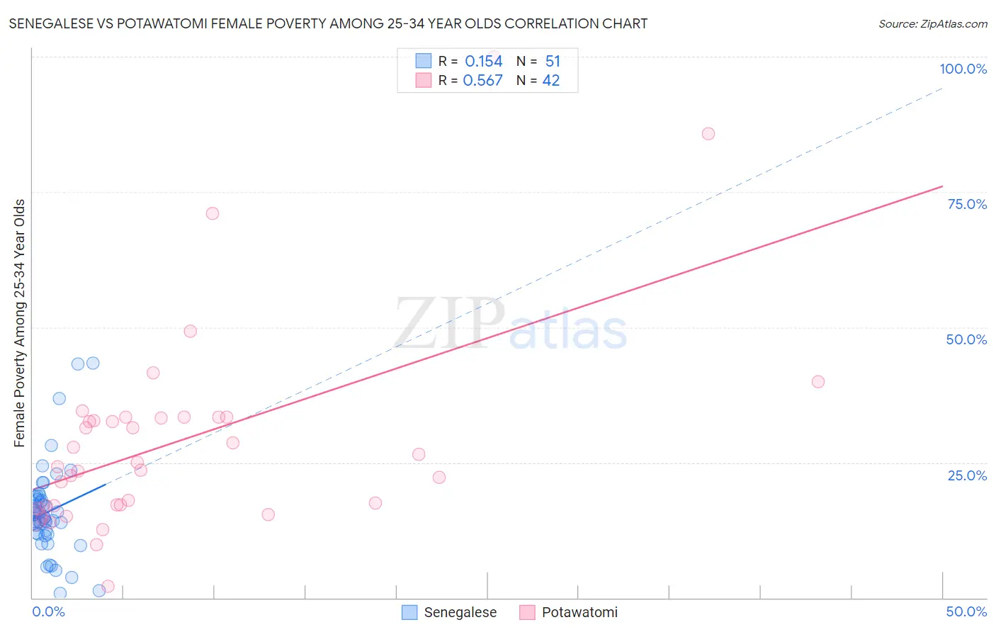 Senegalese vs Potawatomi Female Poverty Among 25-34 Year Olds