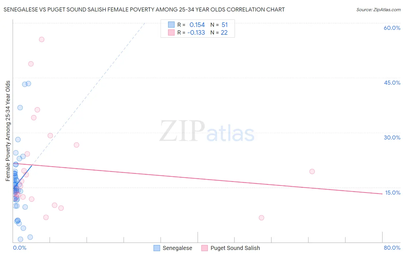 Senegalese vs Puget Sound Salish Female Poverty Among 25-34 Year Olds