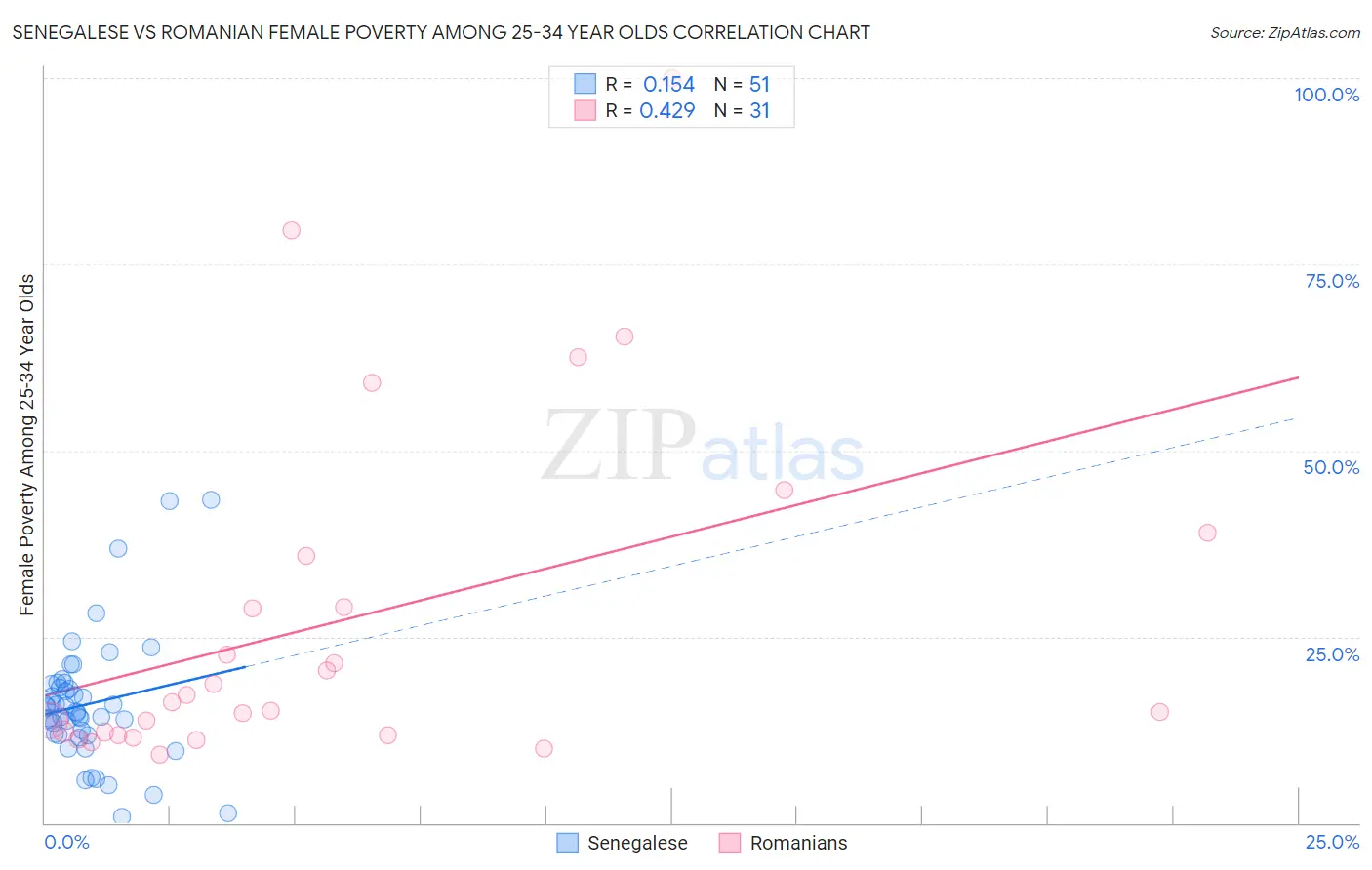 Senegalese vs Romanian Female Poverty Among 25-34 Year Olds