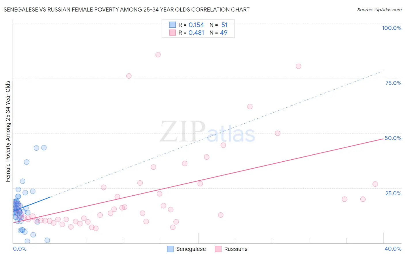 Senegalese vs Russian Female Poverty Among 25-34 Year Olds