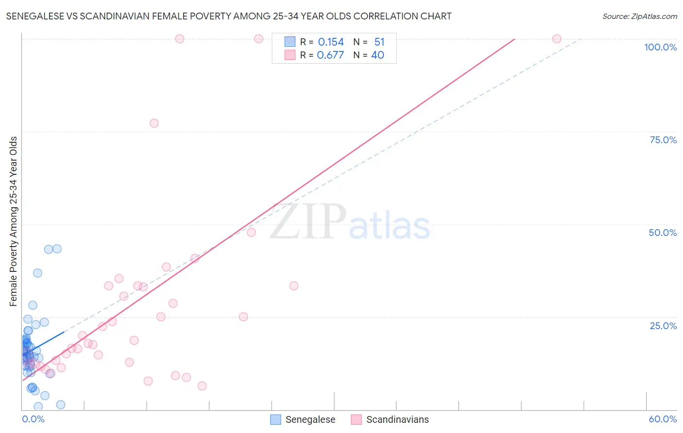 Senegalese vs Scandinavian Female Poverty Among 25-34 Year Olds