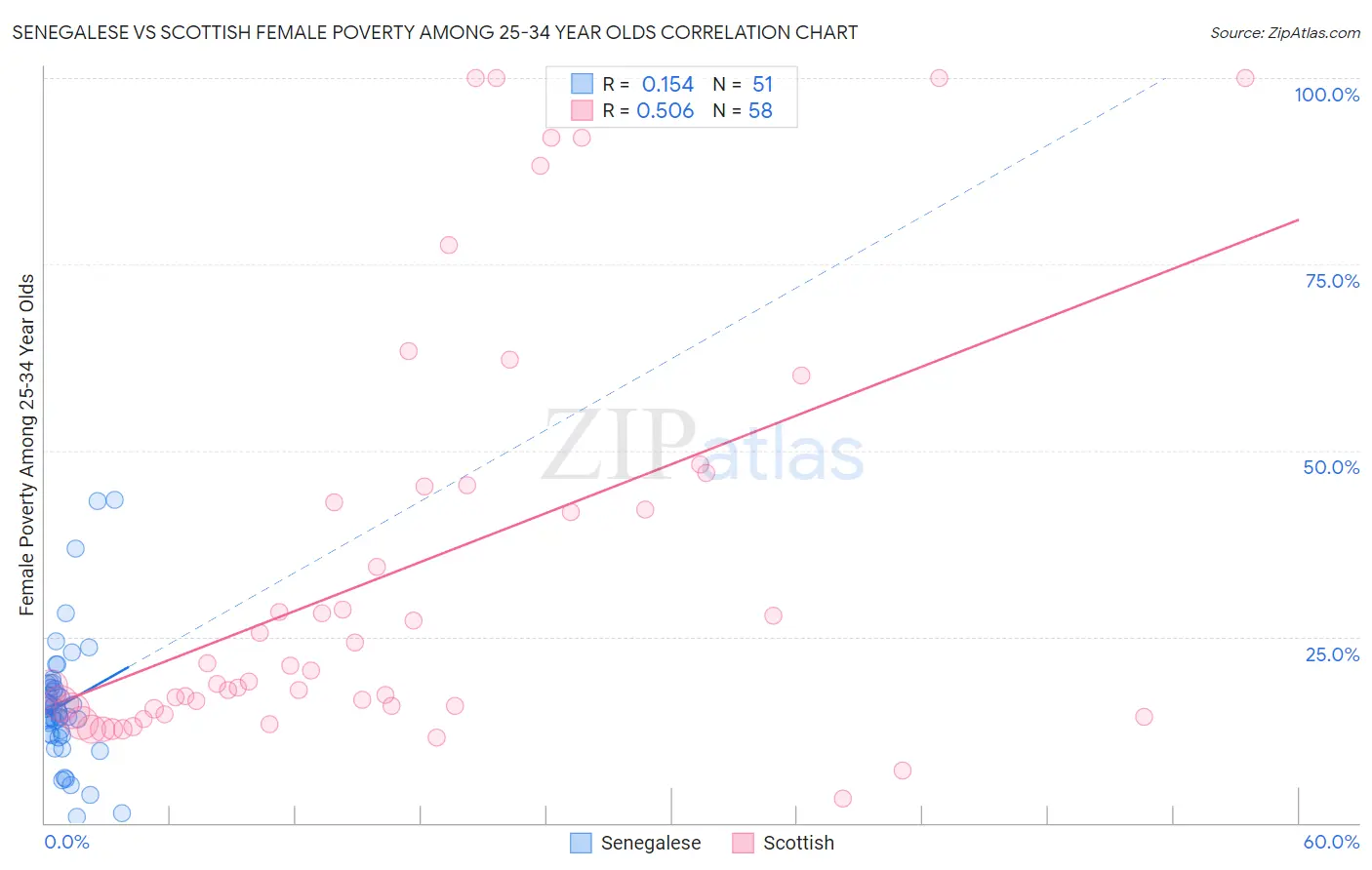 Senegalese vs Scottish Female Poverty Among 25-34 Year Olds