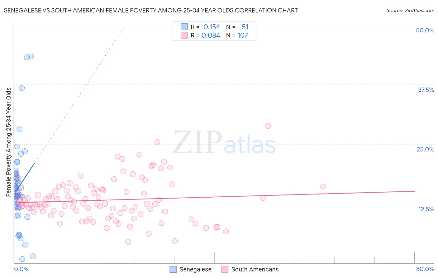 Senegalese vs South American Female Poverty Among 25-34 Year Olds