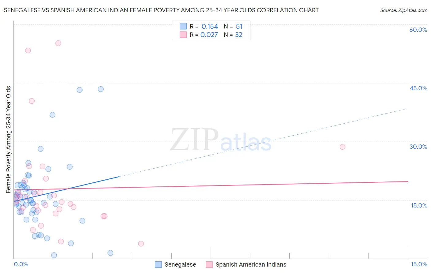 Senegalese vs Spanish American Indian Female Poverty Among 25-34 Year Olds