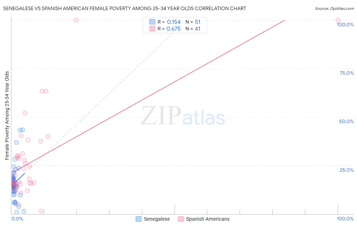 Senegalese vs Spanish American Female Poverty Among 25-34 Year Olds