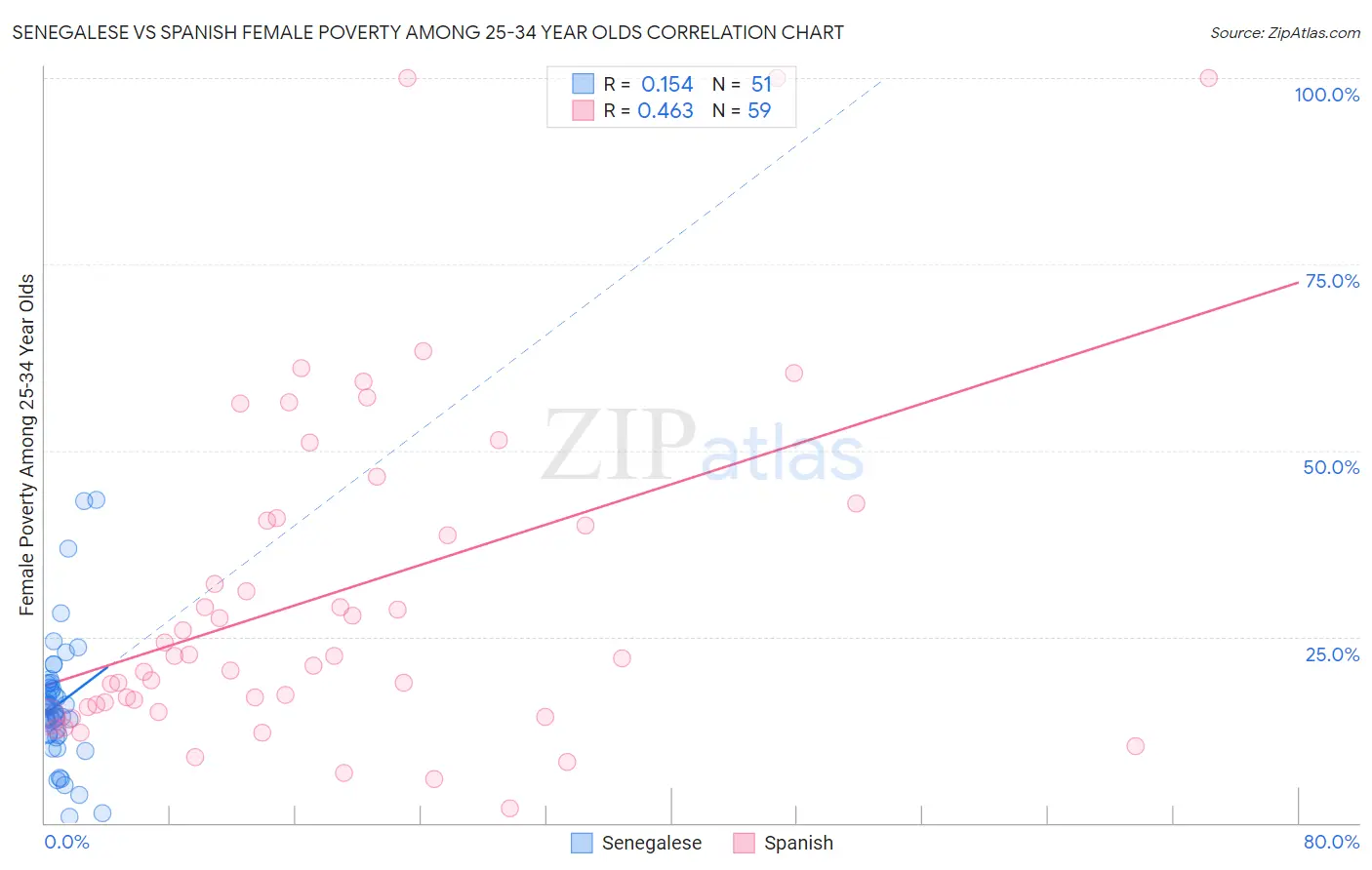Senegalese vs Spanish Female Poverty Among 25-34 Year Olds