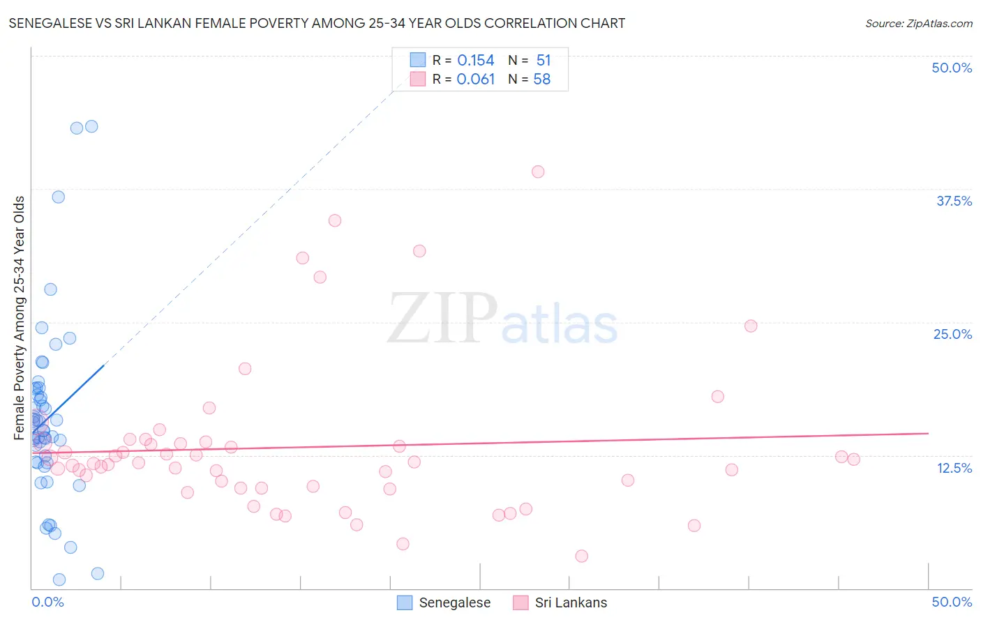 Senegalese vs Sri Lankan Female Poverty Among 25-34 Year Olds