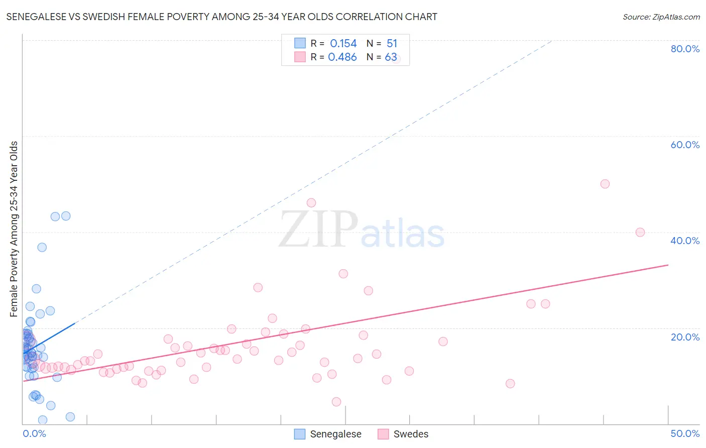 Senegalese vs Swedish Female Poverty Among 25-34 Year Olds