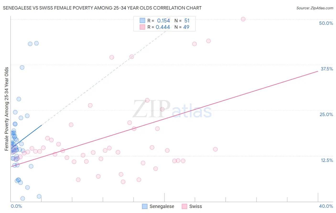 Senegalese vs Swiss Female Poverty Among 25-34 Year Olds