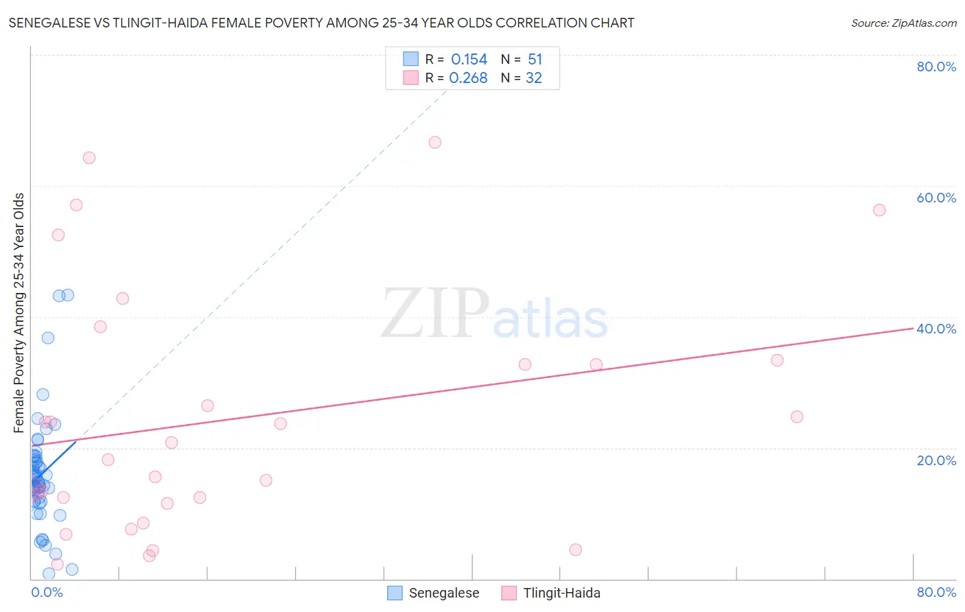 Senegalese vs Tlingit-Haida Female Poverty Among 25-34 Year Olds