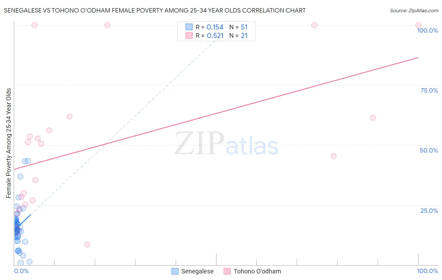 Senegalese vs Tohono O'odham Female Poverty Among 25-34 Year Olds