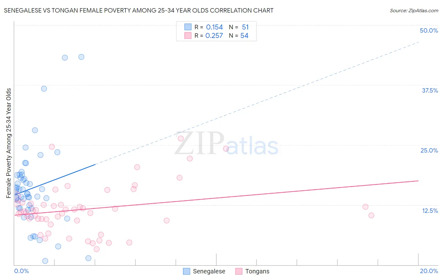 Senegalese vs Tongan Female Poverty Among 25-34 Year Olds