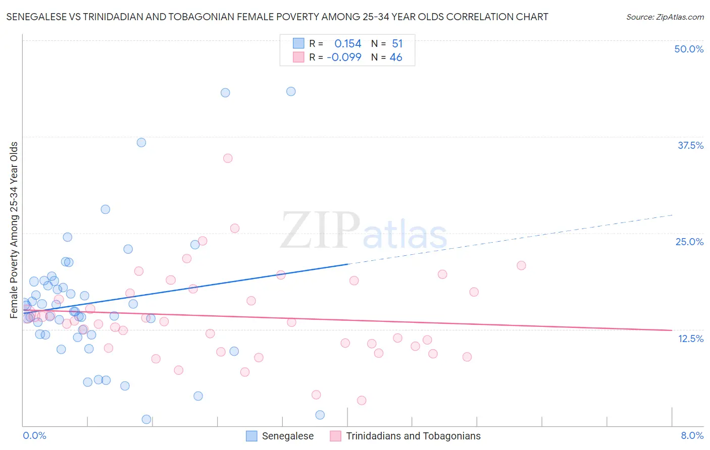 Senegalese vs Trinidadian and Tobagonian Female Poverty Among 25-34 Year Olds