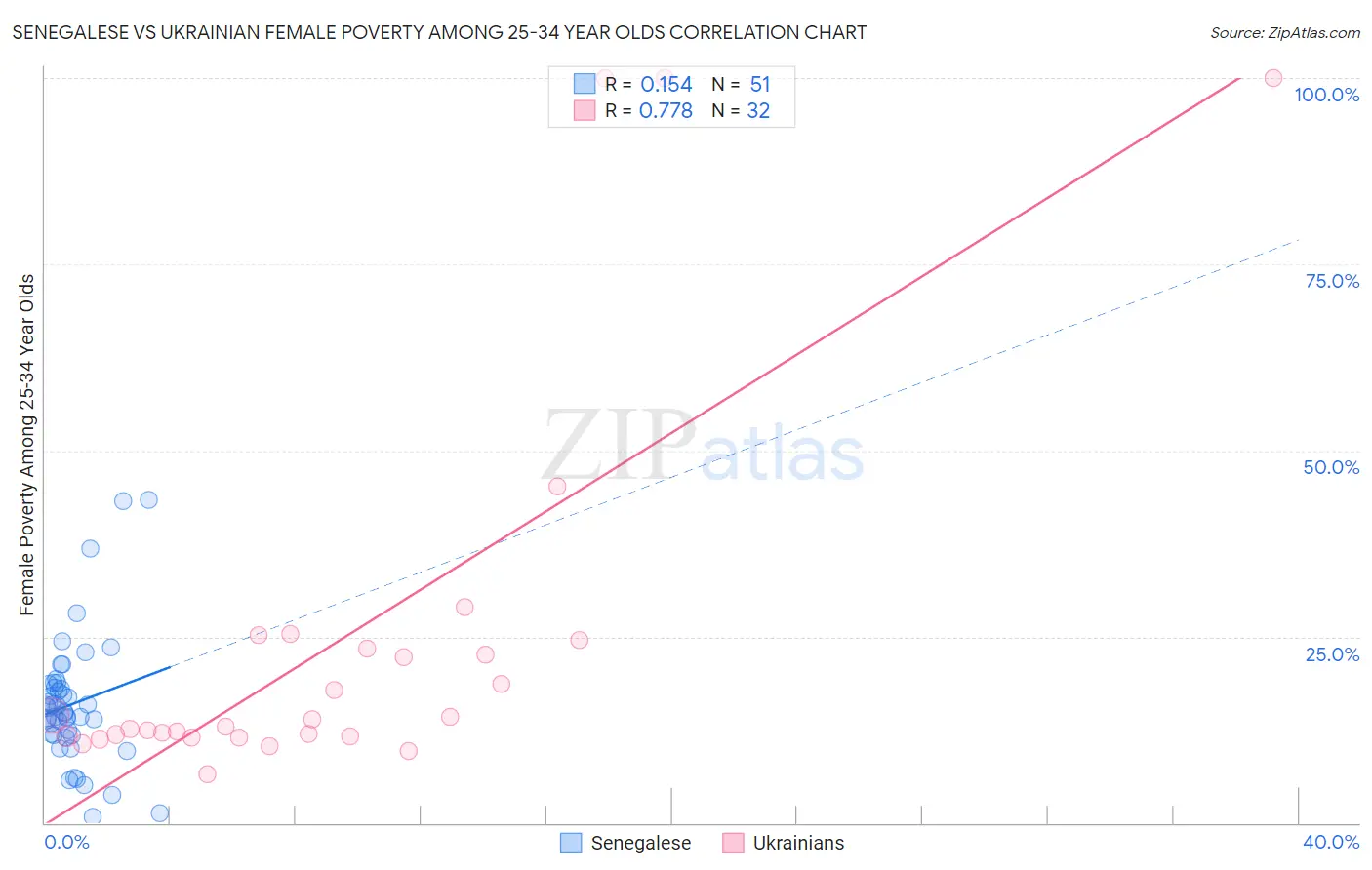 Senegalese vs Ukrainian Female Poverty Among 25-34 Year Olds