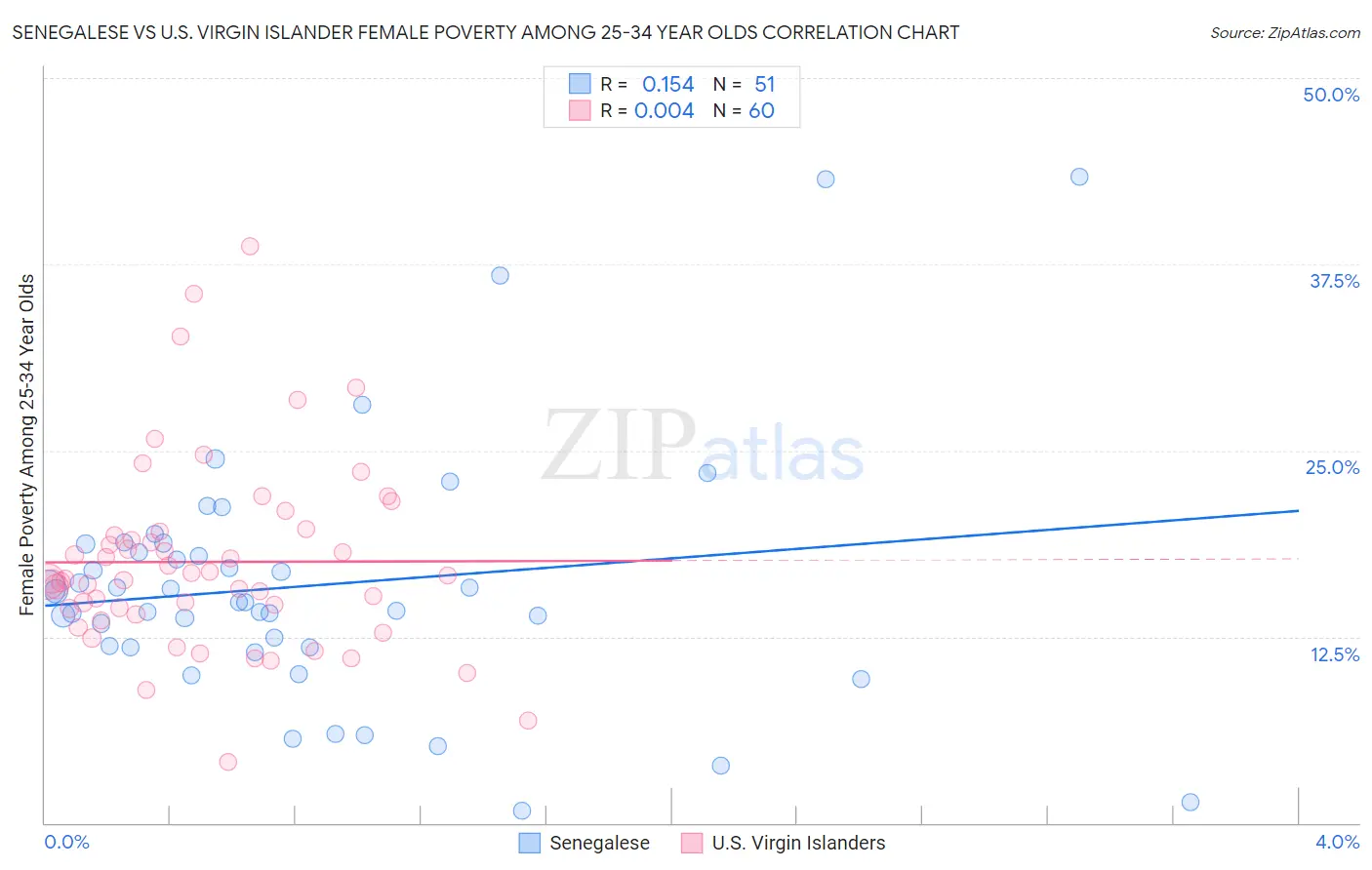 Senegalese vs U.S. Virgin Islander Female Poverty Among 25-34 Year Olds