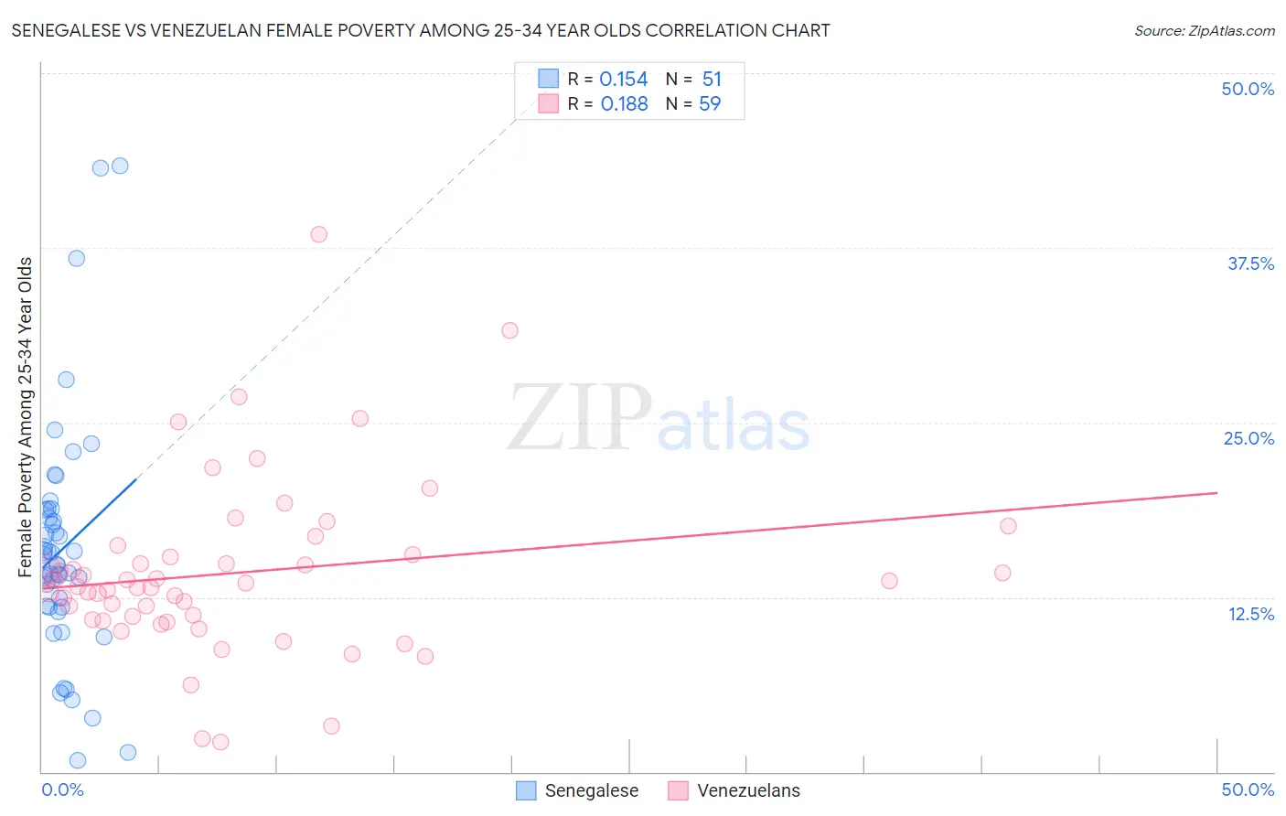 Senegalese vs Venezuelan Female Poverty Among 25-34 Year Olds