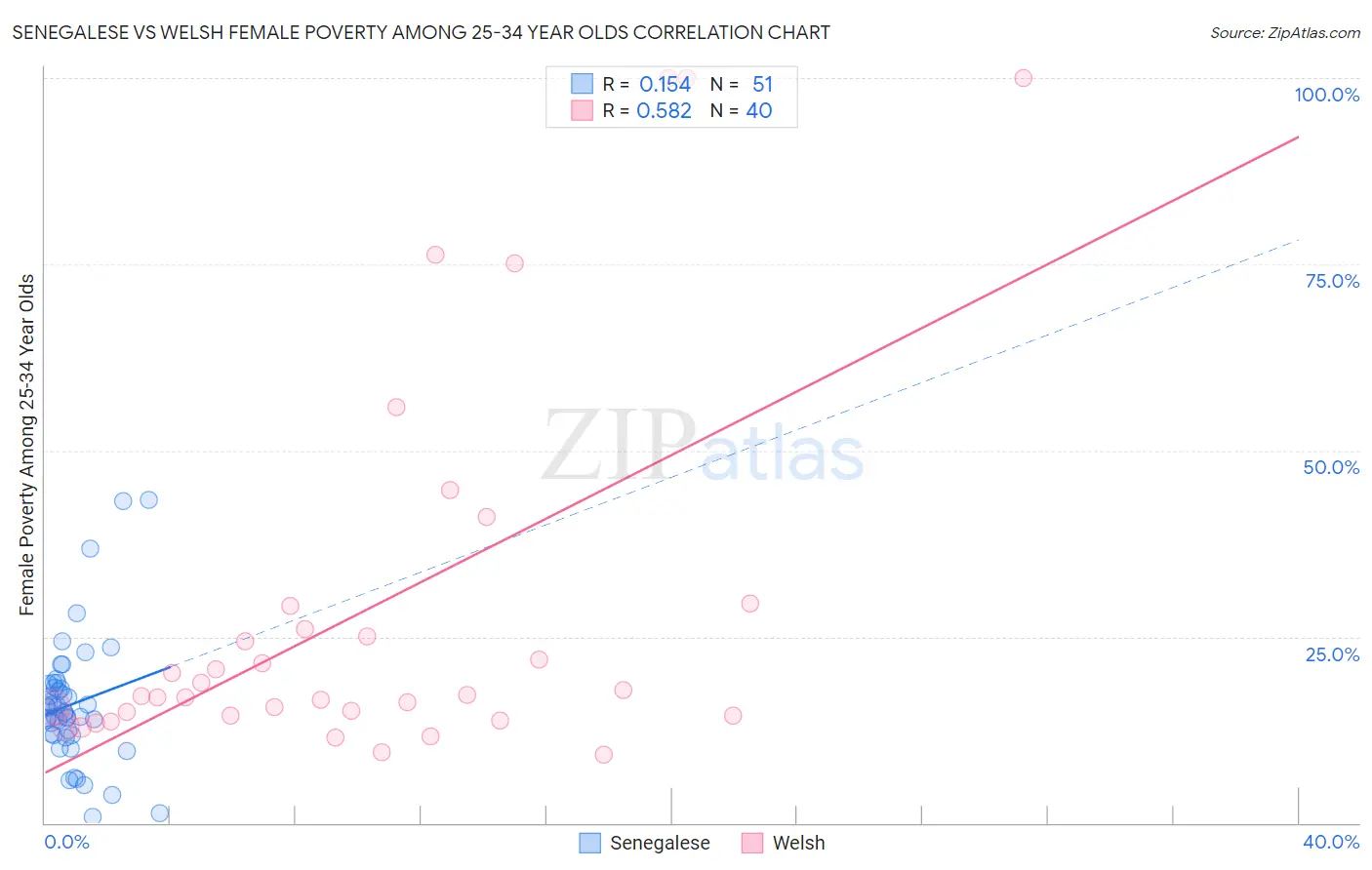 Senegalese vs Welsh Female Poverty Among 25-34 Year Olds