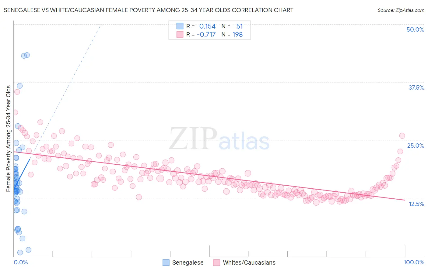 Senegalese vs White/Caucasian Female Poverty Among 25-34 Year Olds