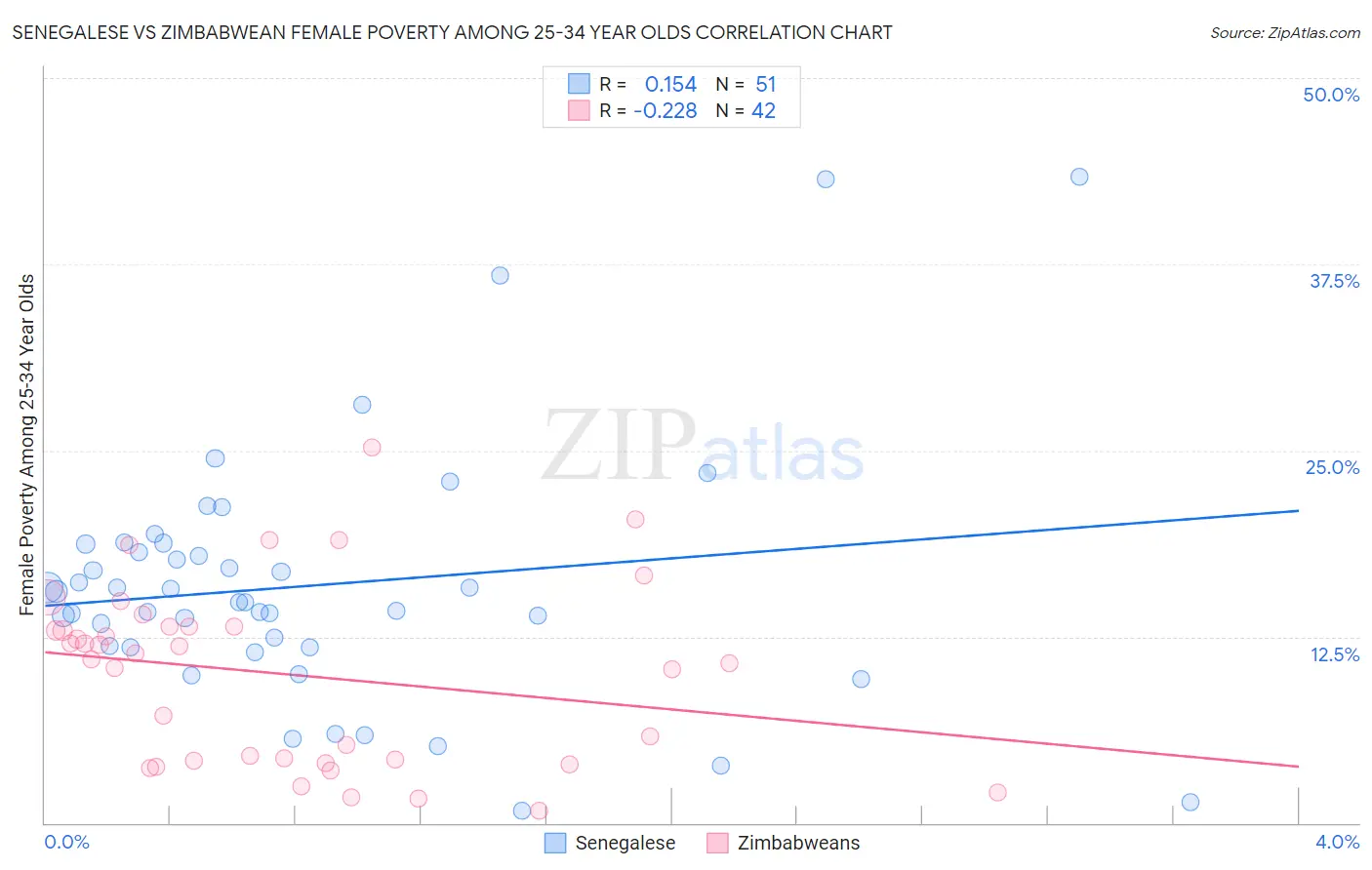 Senegalese vs Zimbabwean Female Poverty Among 25-34 Year Olds