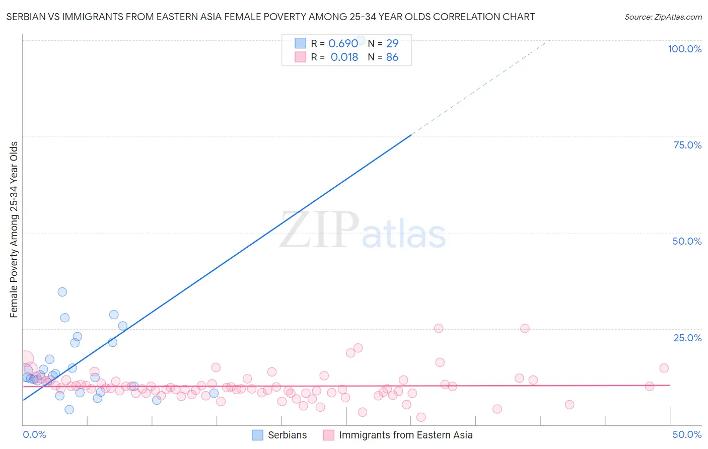 Serbian vs Immigrants from Eastern Asia Female Poverty Among 25-34 Year Olds