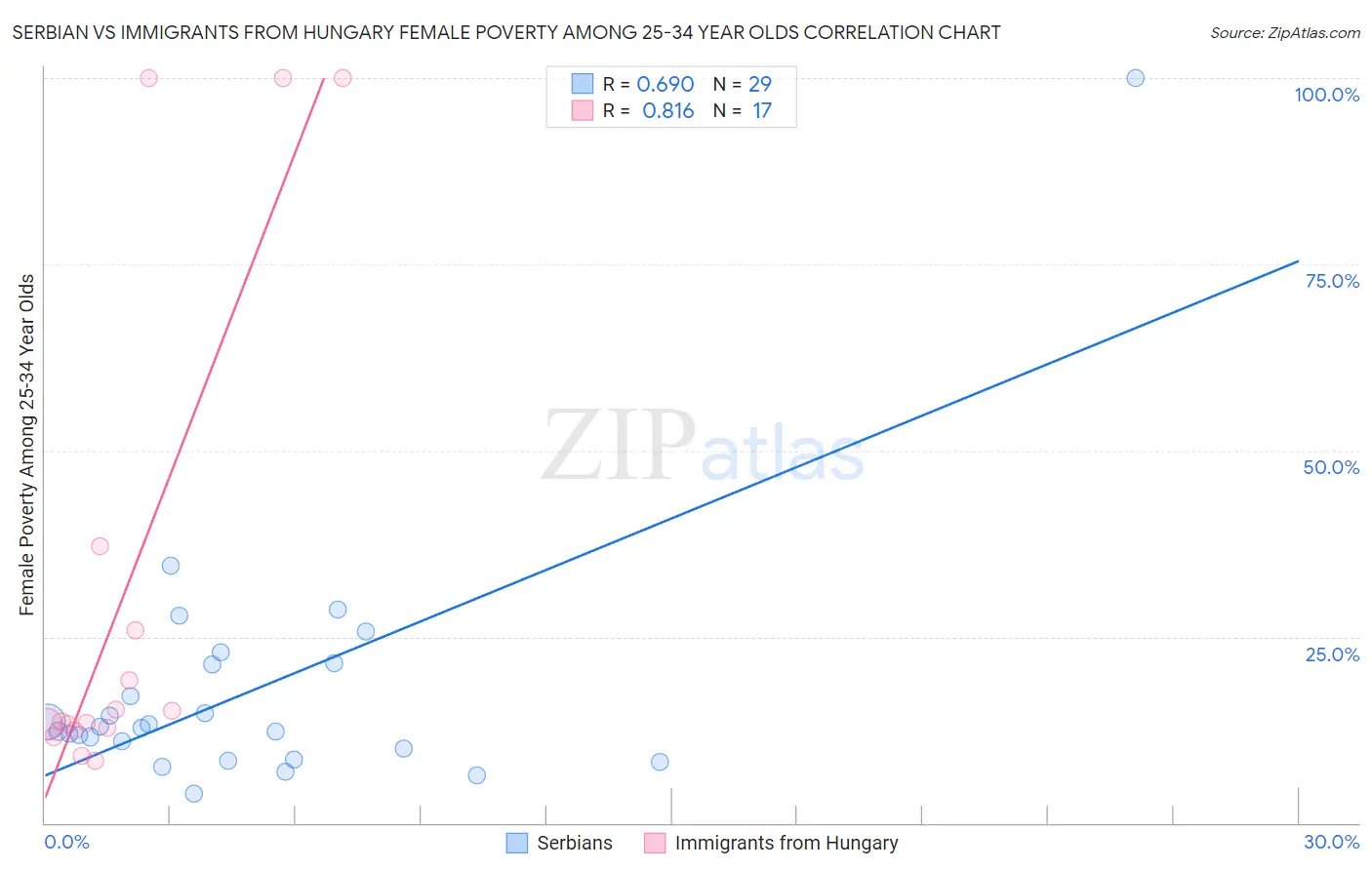 Serbian vs Immigrants from Hungary Female Poverty Among 25-34 Year Olds