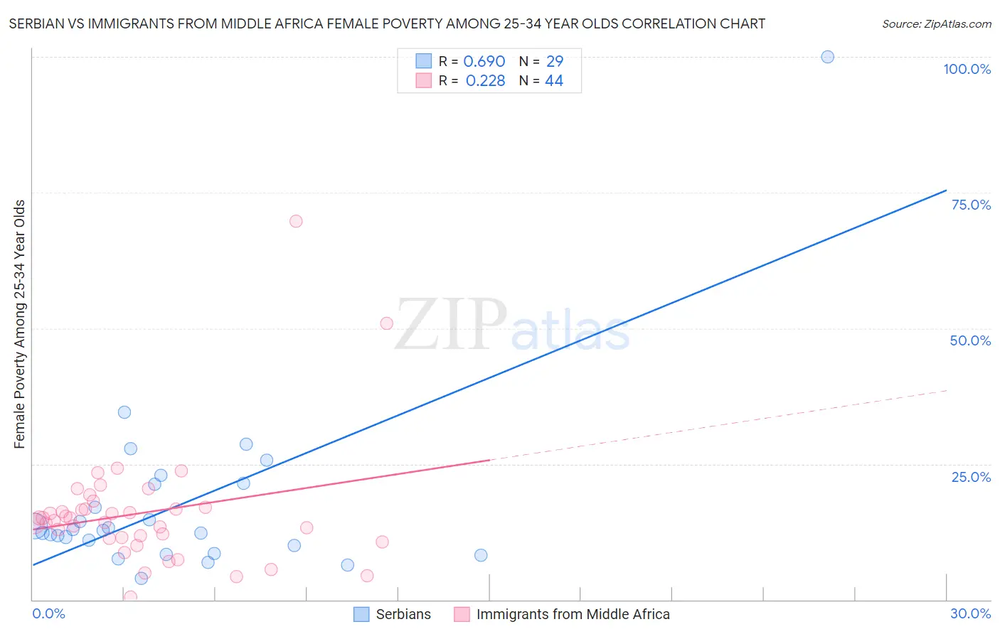 Serbian vs Immigrants from Middle Africa Female Poverty Among 25-34 Year Olds