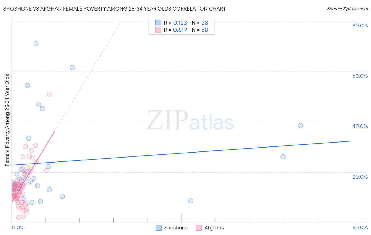 Shoshone vs Afghan Female Poverty Among 25-34 Year Olds