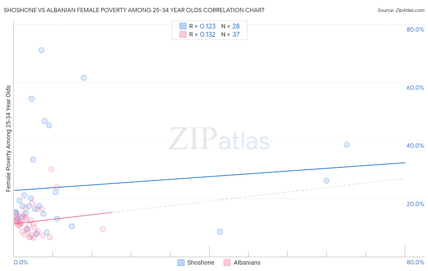 Shoshone vs Albanian Female Poverty Among 25-34 Year Olds