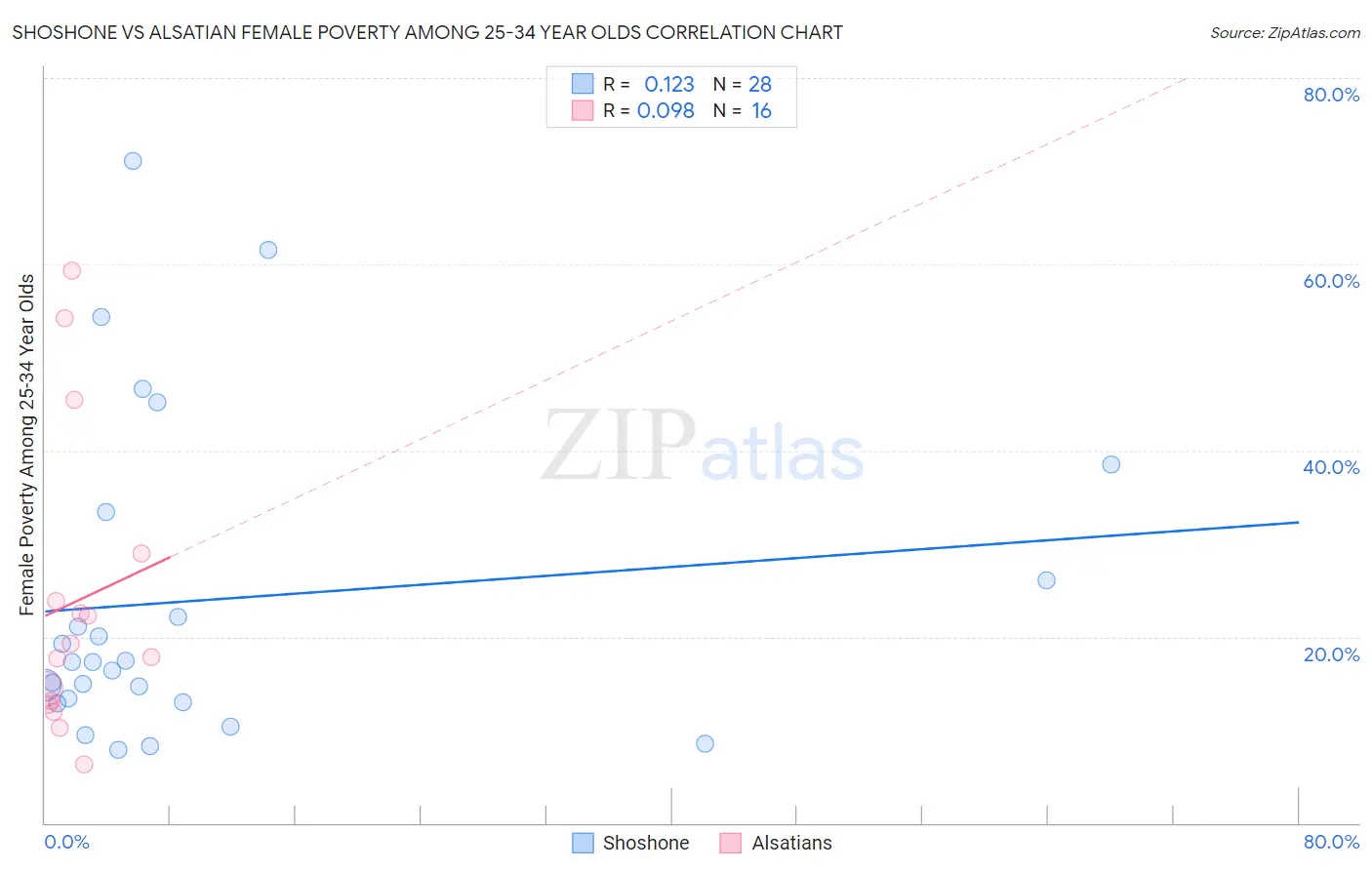 Shoshone vs Alsatian Female Poverty Among 25-34 Year Olds