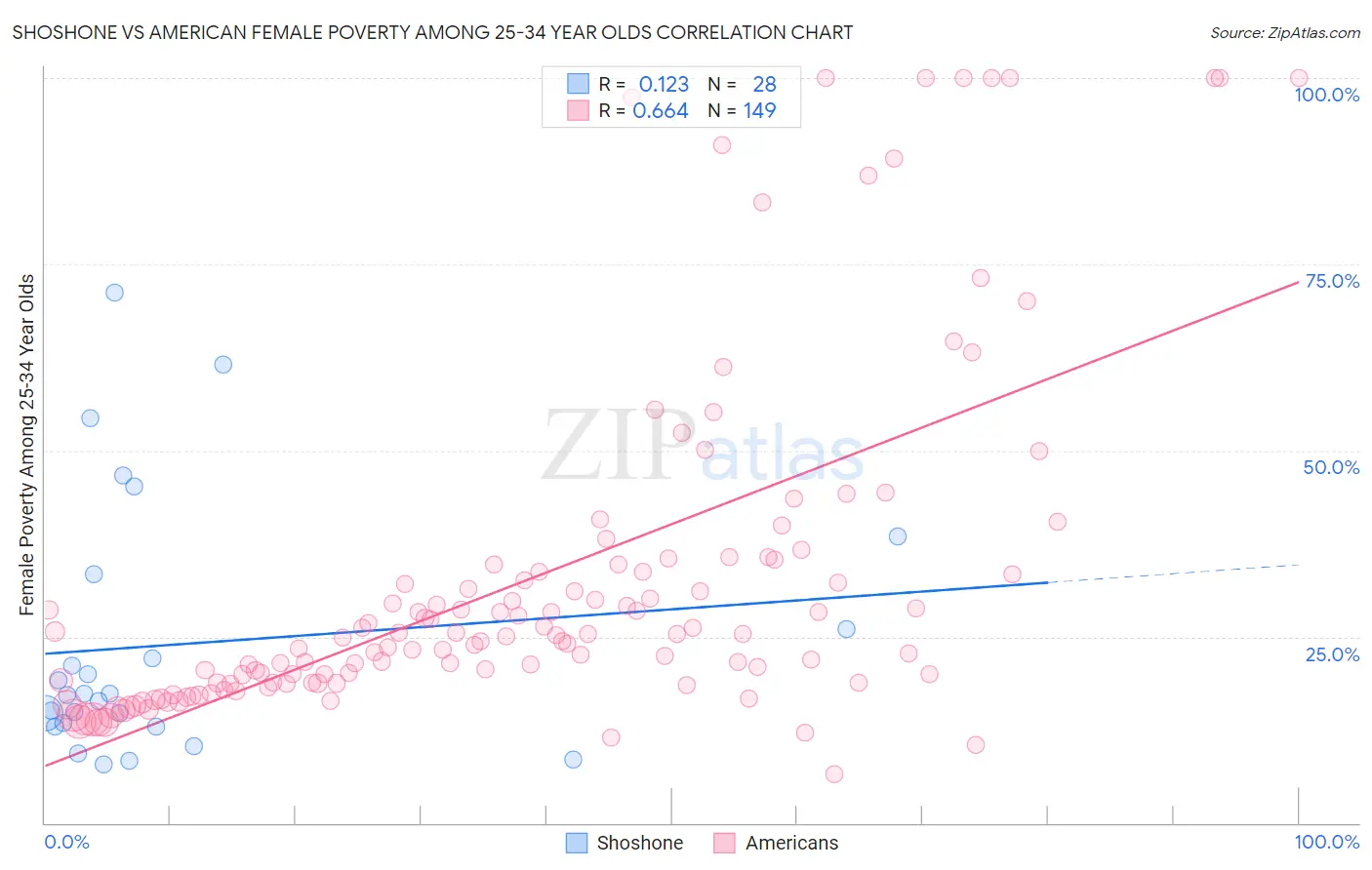 Shoshone vs American Female Poverty Among 25-34 Year Olds