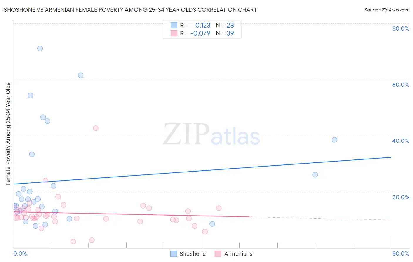 Shoshone vs Armenian Female Poverty Among 25-34 Year Olds