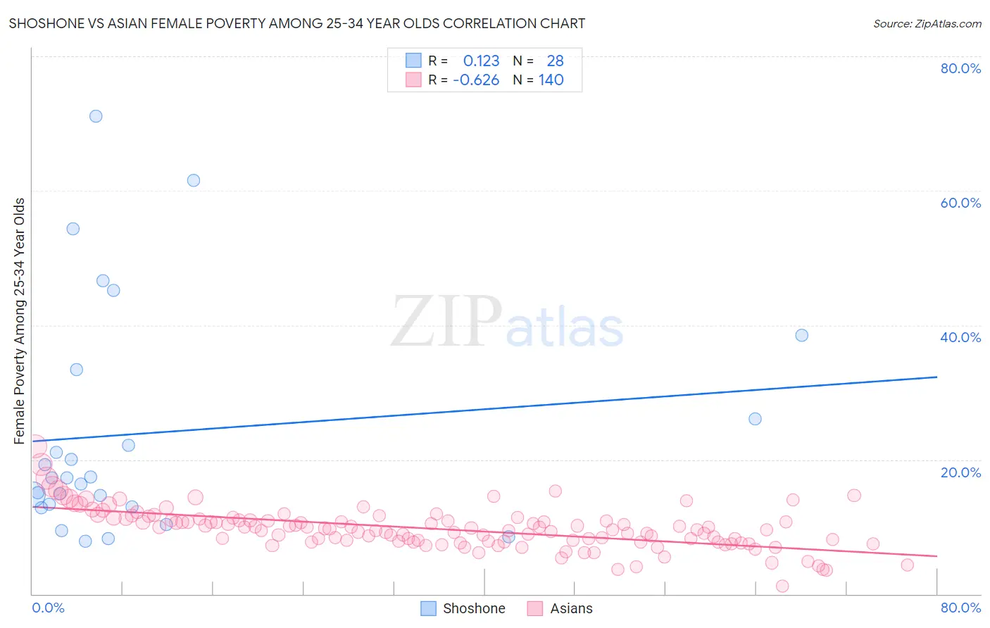 Shoshone vs Asian Female Poverty Among 25-34 Year Olds