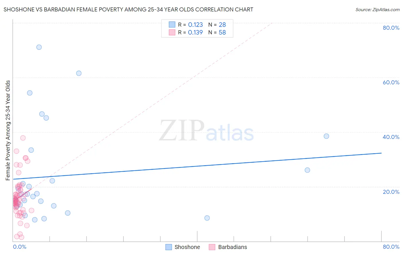 Shoshone vs Barbadian Female Poverty Among 25-34 Year Olds