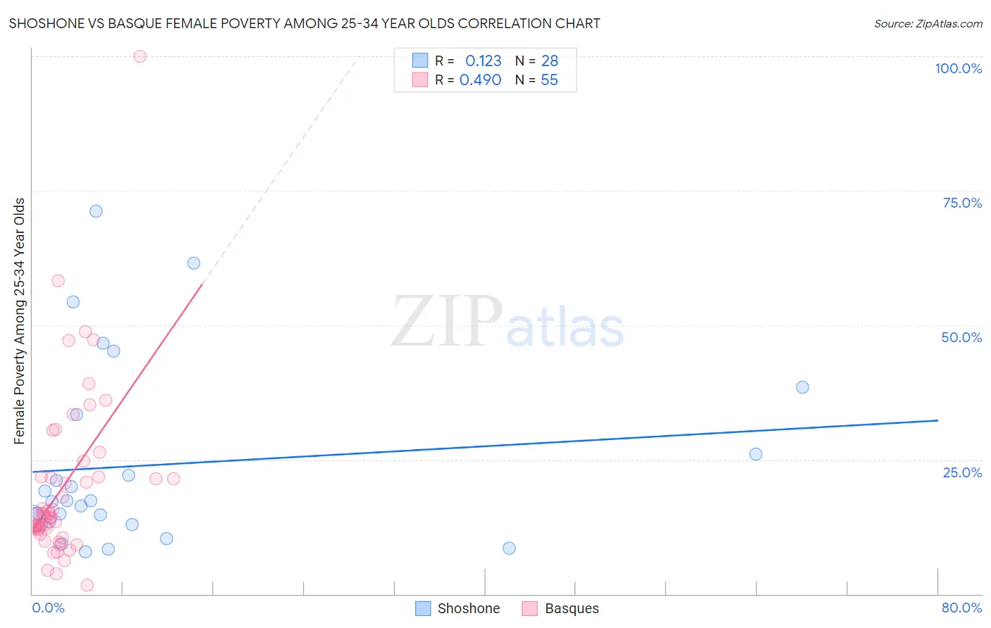 Shoshone vs Basque Female Poverty Among 25-34 Year Olds