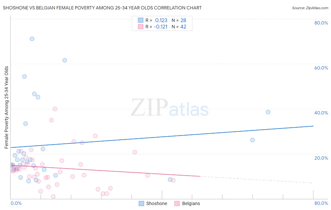 Shoshone vs Belgian Female Poverty Among 25-34 Year Olds