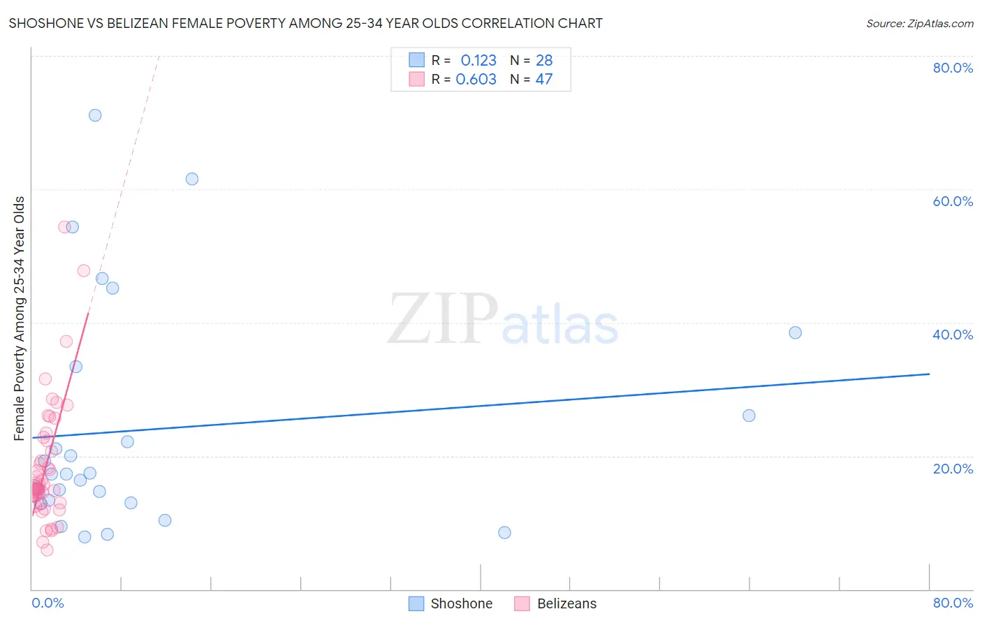 Shoshone vs Belizean Female Poverty Among 25-34 Year Olds