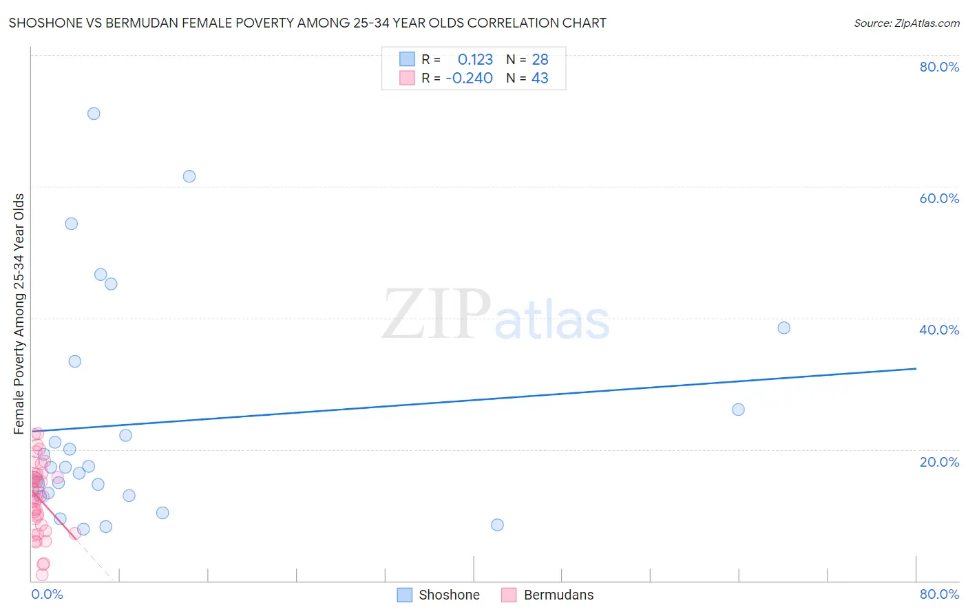 Shoshone vs Bermudan Female Poverty Among 25-34 Year Olds