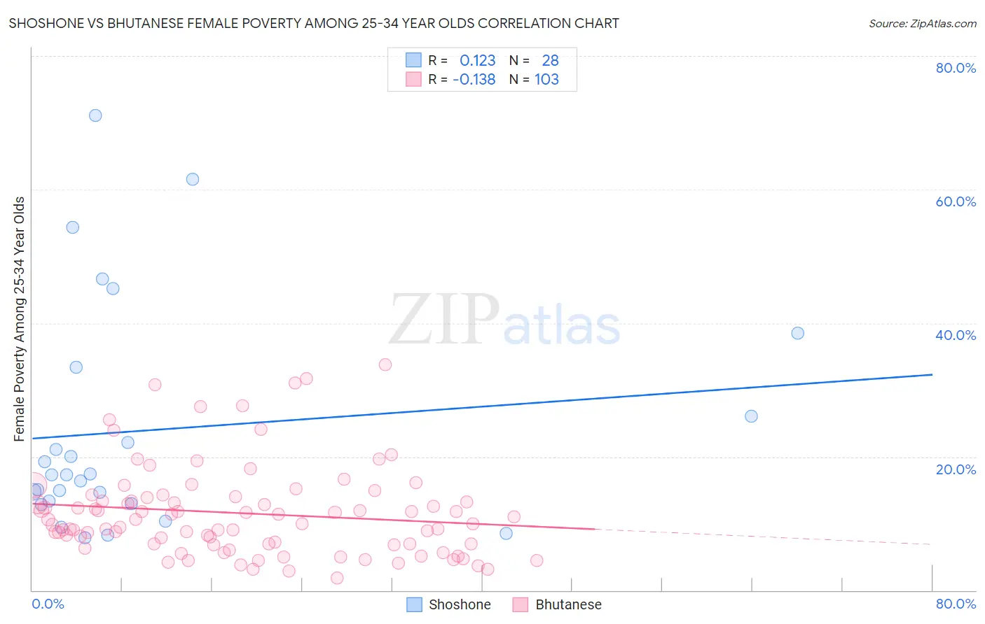 Shoshone vs Bhutanese Female Poverty Among 25-34 Year Olds