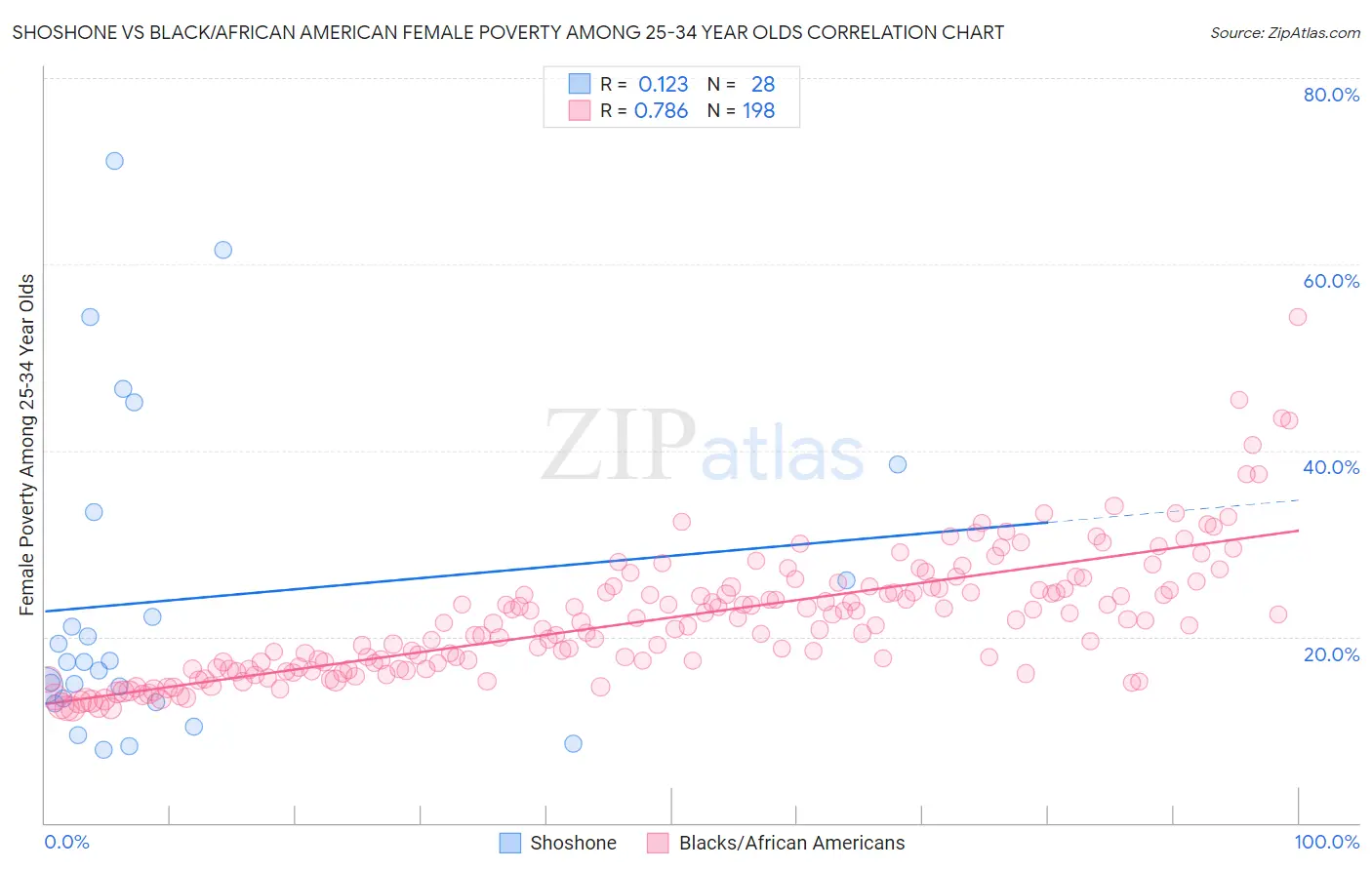 Shoshone vs Black/African American Female Poverty Among 25-34 Year Olds